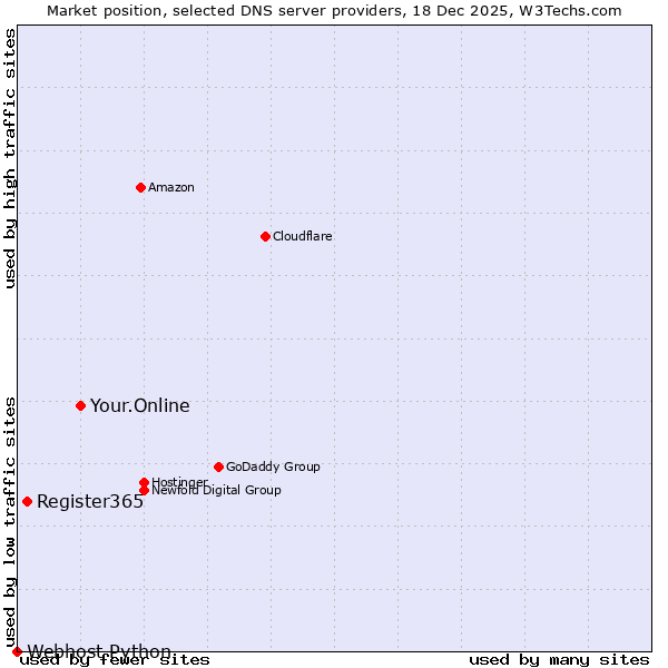 Market position of Your.Online vs. Register365 vs. Webhost Python
