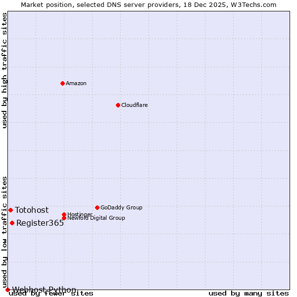 Market position of Register365 vs. Totohost vs. Webhost Python