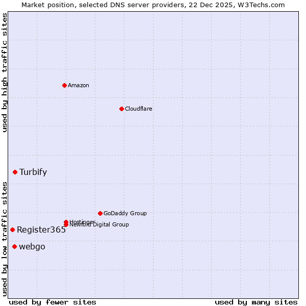 Market position of Turbify vs. webgo vs. Register365