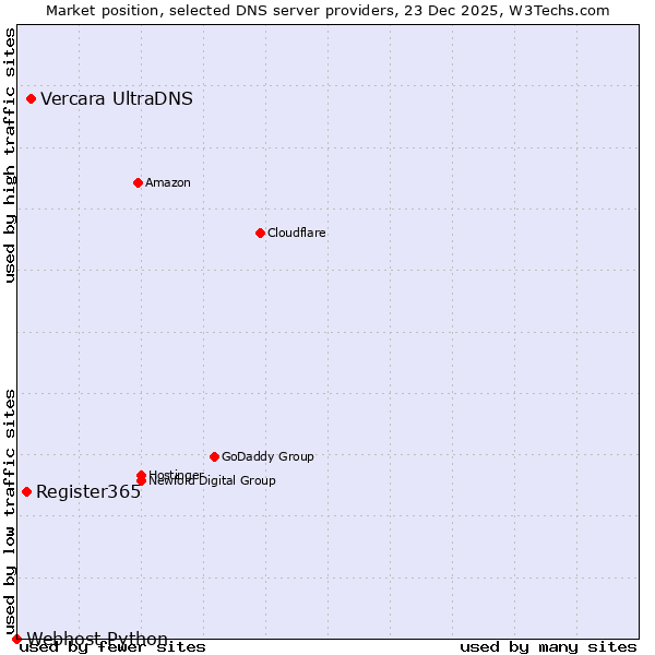 Market position of Vercara UltraDNS vs. Register365 vs. Webhost Python