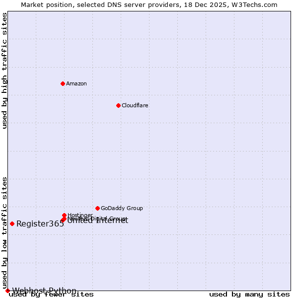 Market position of United Internet vs. Register365 vs. Webhost Python
