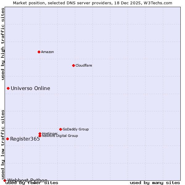 Market position of Universo Online vs. Register365 vs. Webhost Python