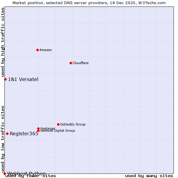 Market position of Register365 vs. 1&1 Versatel vs. Webhost Python