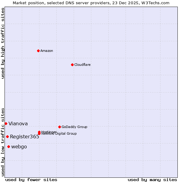 Market position of webgo vs. Register365 vs. Vianova