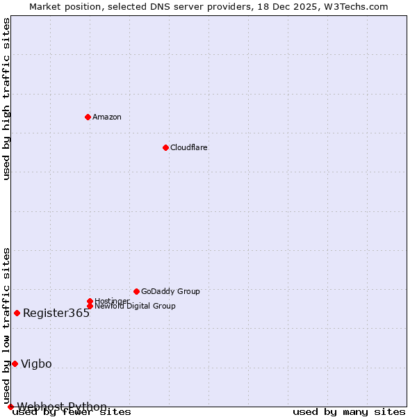 Market position of Register365 vs. Vigbo vs. Webhost Python