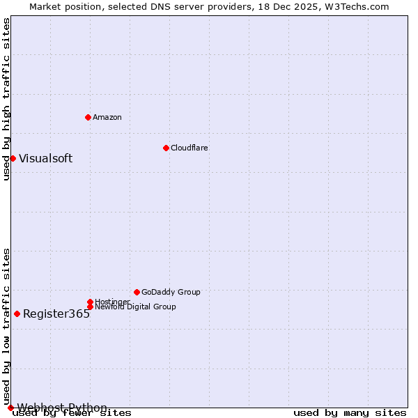 Market position of Register365 vs. Visualsoft vs. Webhost Python