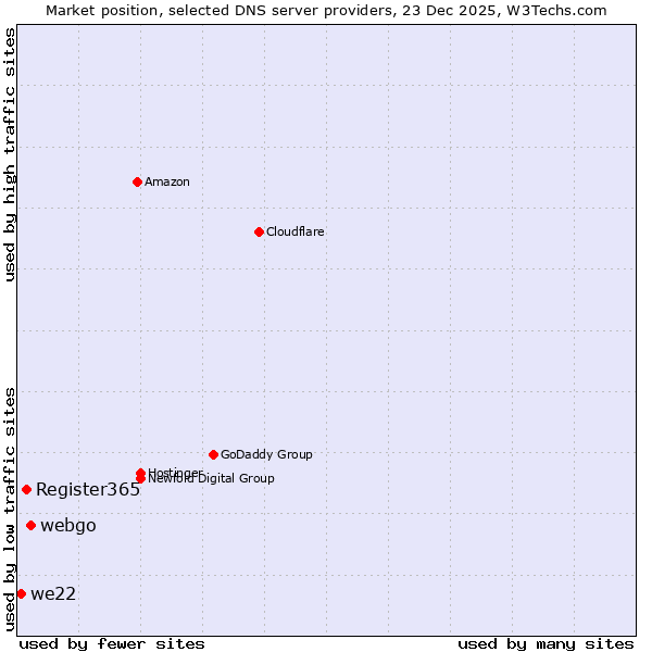Market position of webgo vs. Register365 vs. we22