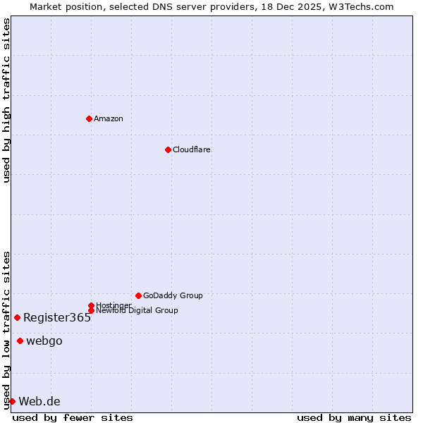Market position of webgo vs. Register365 vs. Web.de