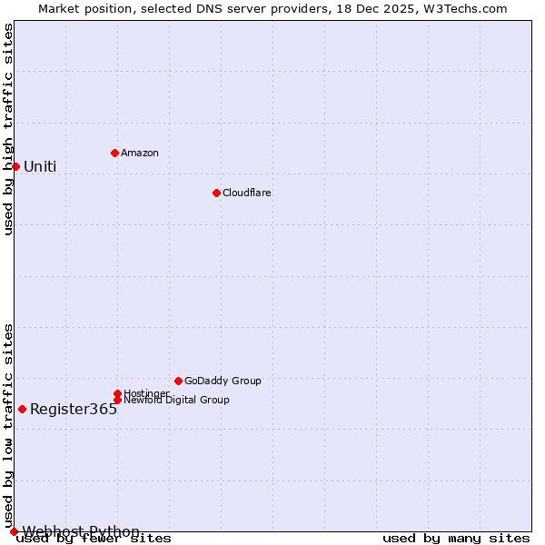 Market position of Register365 vs. Uniti vs. Webhost Python