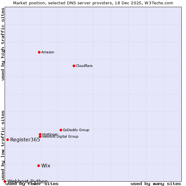 Market position of Wix vs. Register365 vs. Webhost Python
