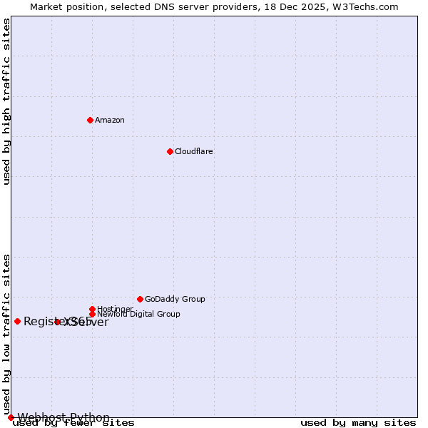 Market position of XServer vs. Register365 vs. Webhost Python