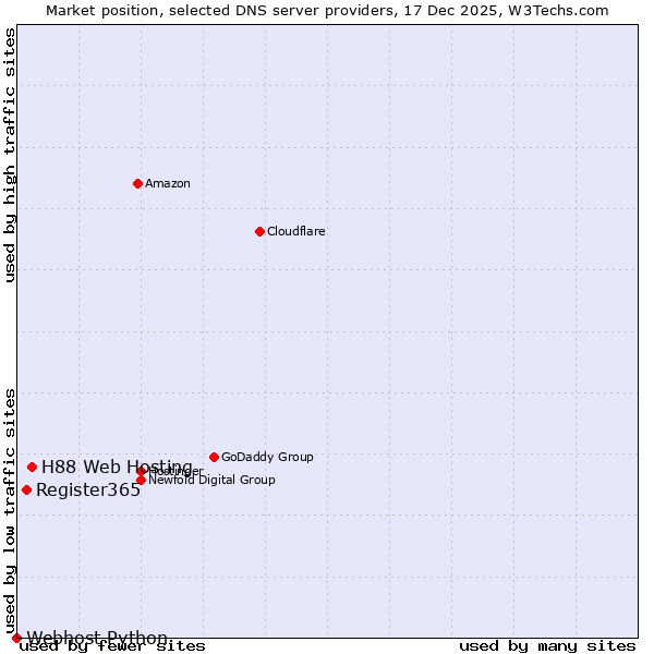 Market position of H88 Web Hosting vs. Register365 vs. Webhost Python