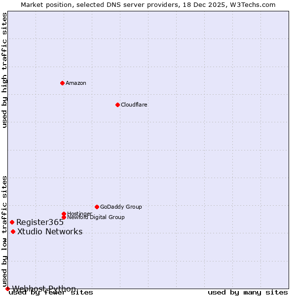 Market position of Xtudio Networks vs. Register365 vs. Webhost Python