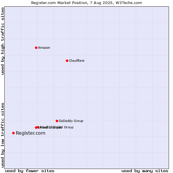 Market position of Register.com