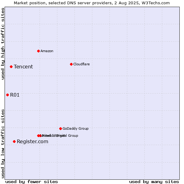 Market position of Register.com vs. Tencent vs. R01