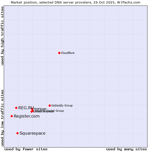 Market position of Squarespace vs. REG.RU vs. Register.com