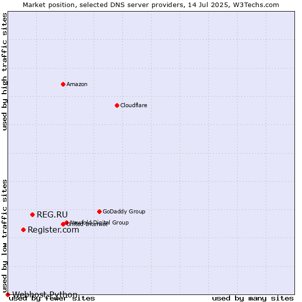 Market position of REG.RU vs. Register.com vs. Webhost Python