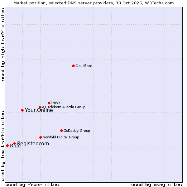 Market position of Your.Online vs. Register.com vs. Ride