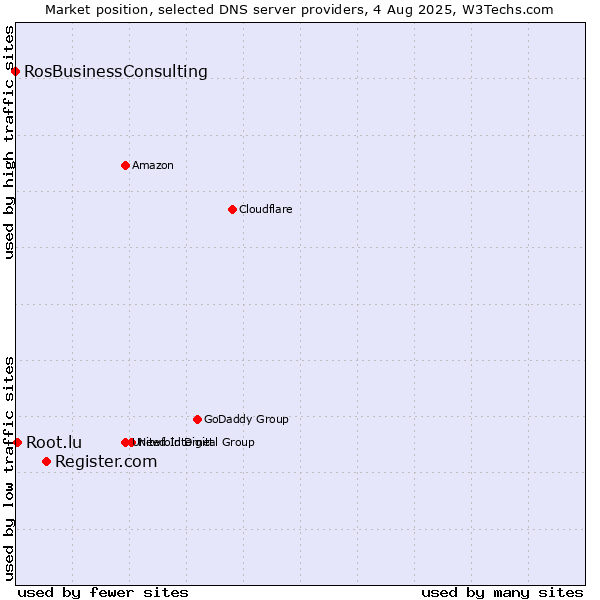 Market position of Register.com vs. Root.lu vs. RosBusinessConsulting