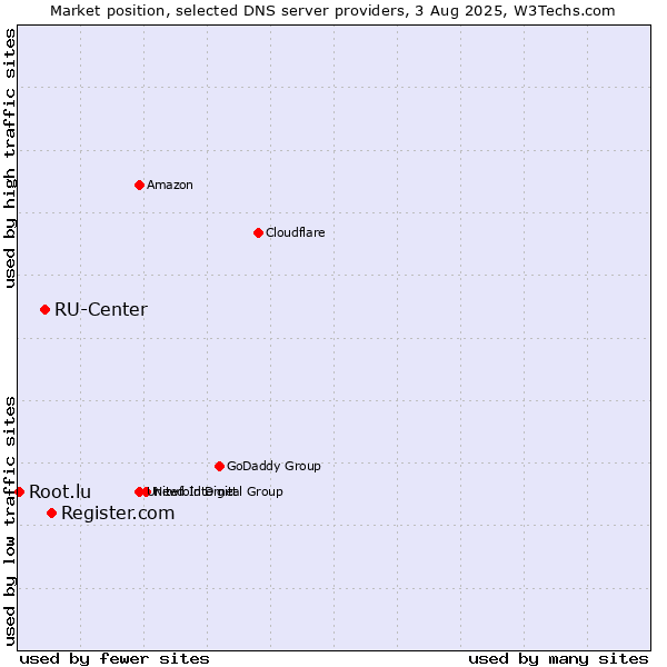 Market position of Register.com vs. RU-Center vs. Root.lu
