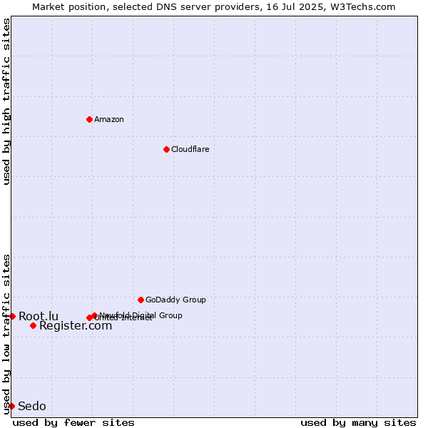 Market position of Register.com vs. Root.lu vs. Sedo