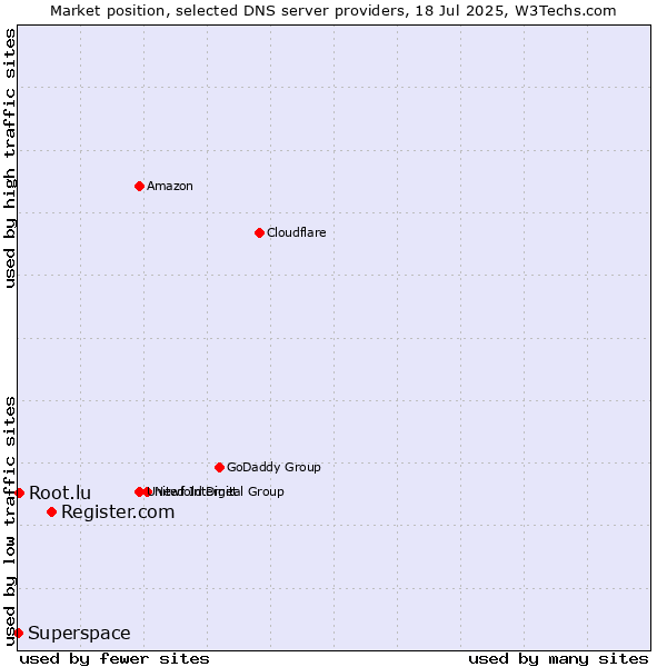 Market position of Register.com vs. Root.lu vs. Superspace