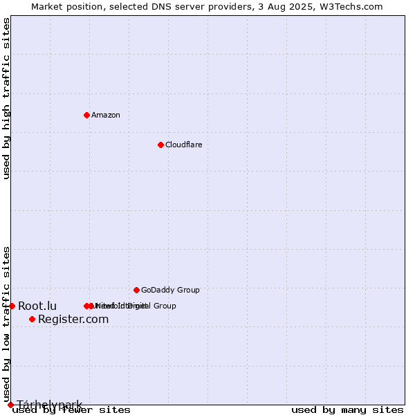 Market position of Register.com vs. Tárhelypark vs. Root.lu