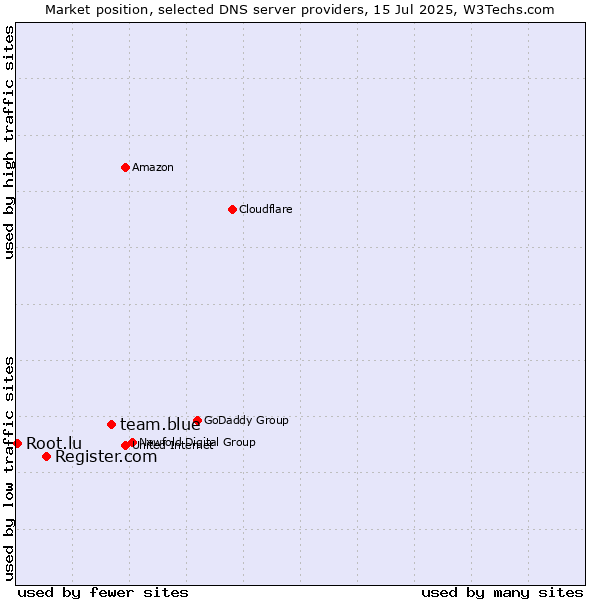 Market position of team.blue vs. Register.com vs. Root.lu