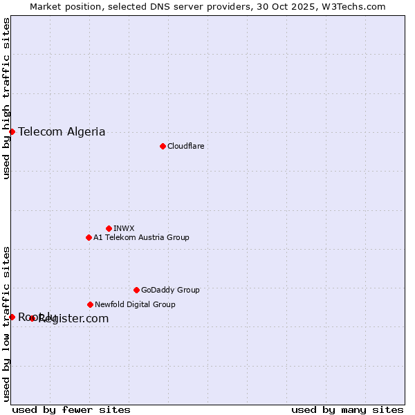 Market position of Register.com vs. Telecom Algeria vs. Root.lu
