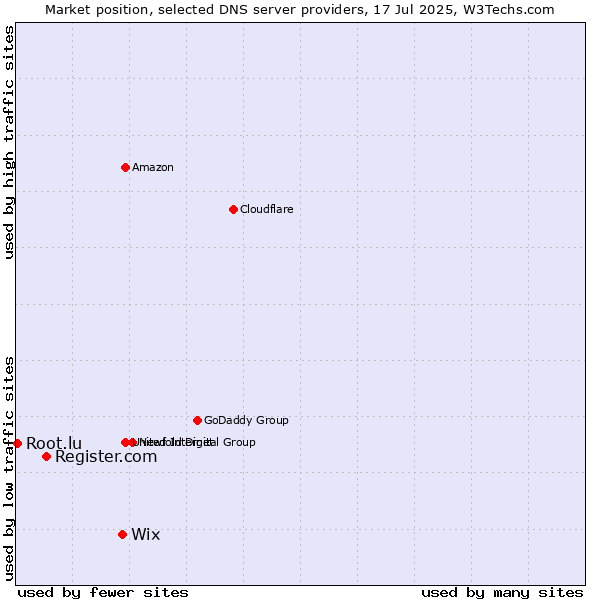 Market position of Wix vs. Register.com vs. Root.lu