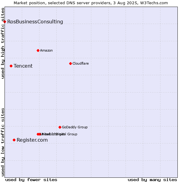 Market position of Register.com vs. Tencent vs. RosBusinessConsulting