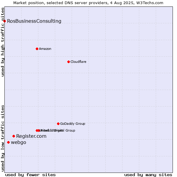 Market position of Register.com vs. webgo vs. RosBusinessConsulting