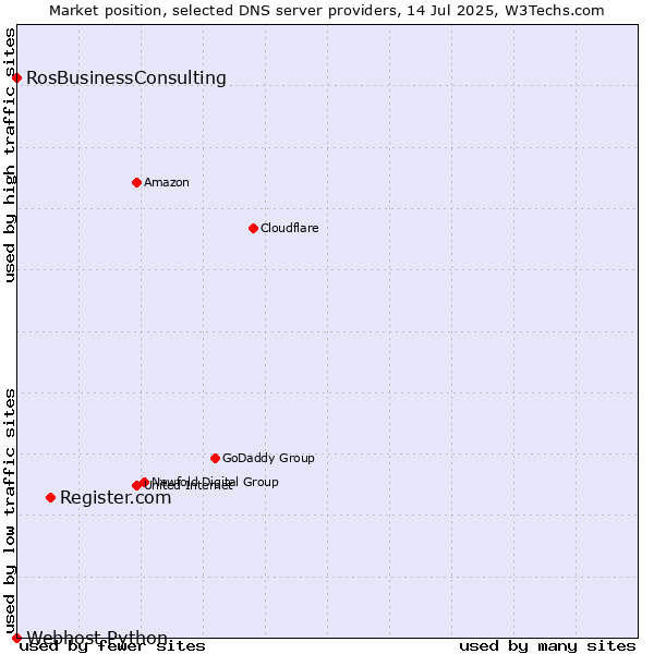 Market position of Register.com vs. RosBusinessConsulting vs. Webhost Python
