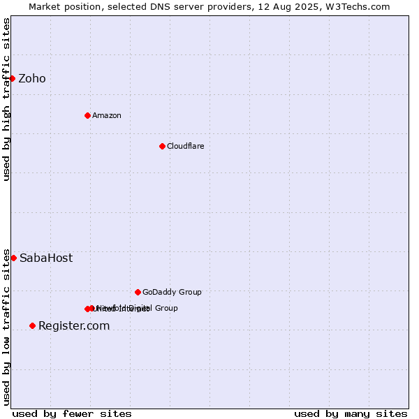 Market position of Register.com vs. SabaHost vs. Zoho