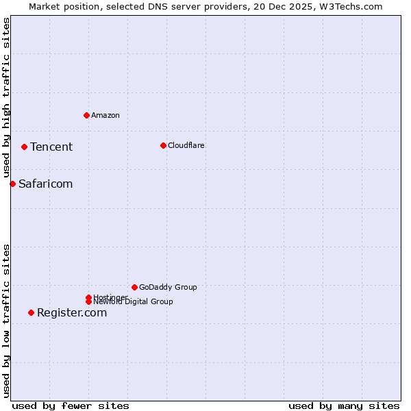 Market position of Register.com vs. Tencent vs. Safaricom