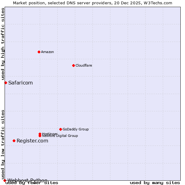 Market position of Register.com vs. Safaricom vs. Webhost Python