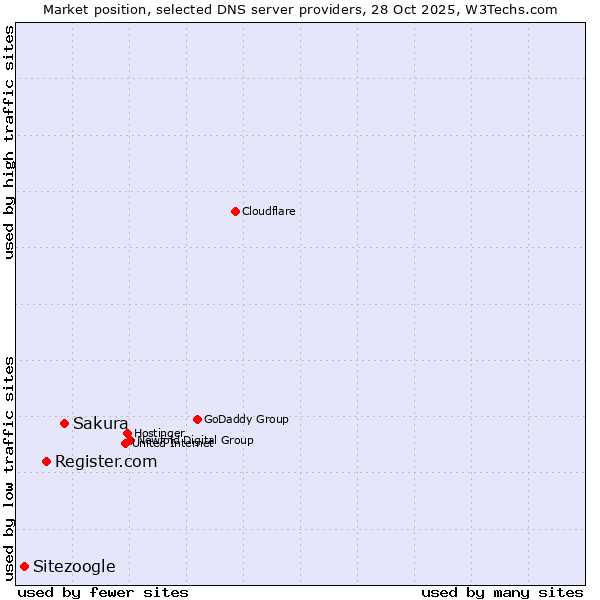 Market position of Sakura vs. Register.com vs. Sitezoogle