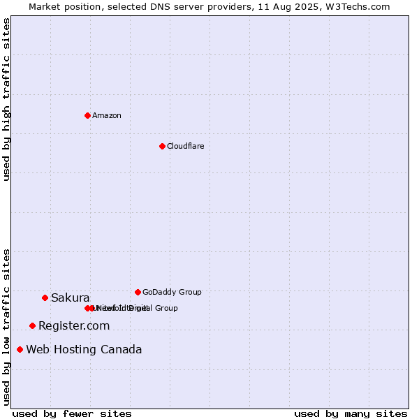 Market position of Sakura vs. Register.com vs. Web Hosting Canada