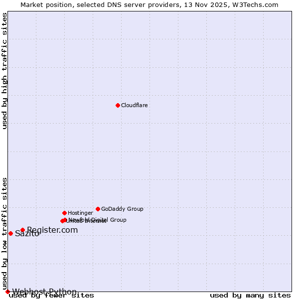 Market position of Register.com vs. Sazito vs. Webhost Python