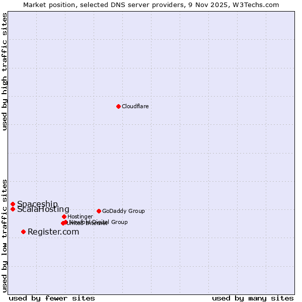 Market position of Register.com vs. Spaceship vs. ScalaHosting