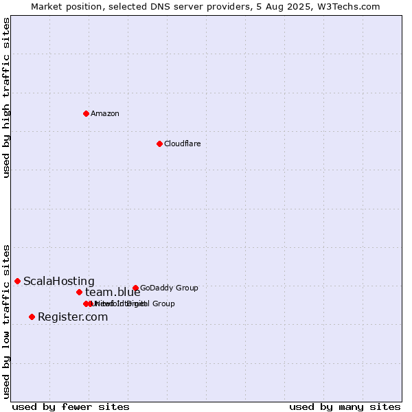 Market position of team.blue vs. Register.com vs. ScalaHosting