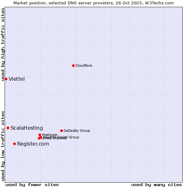 Market position of Register.com vs. ScalaHosting vs. Viettel
