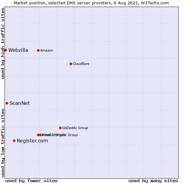 Market position of Register.com vs. ScanNet vs. Webzilla
