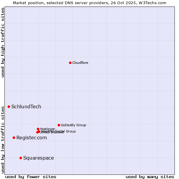 Market position of Squarespace vs. Register.com vs. SchlundTech