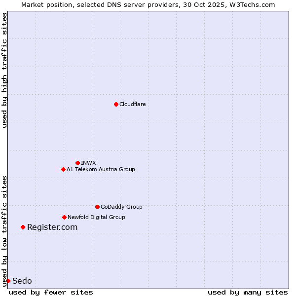 Market position of Register.com vs. Sedo