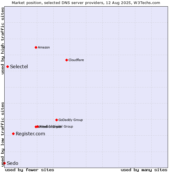 Market position of Register.com vs. Selectel vs. Sedo