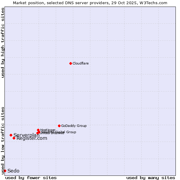 Market position of Register.com vs. Serverplan vs. Sedo