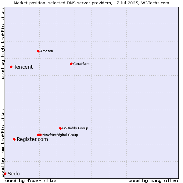 Market position of Register.com vs. Tencent vs. Sedo