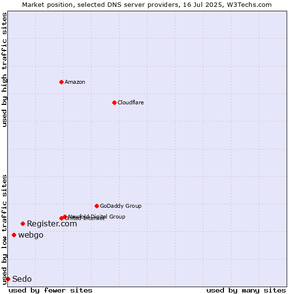 Market position of Register.com vs. webgo vs. Sedo