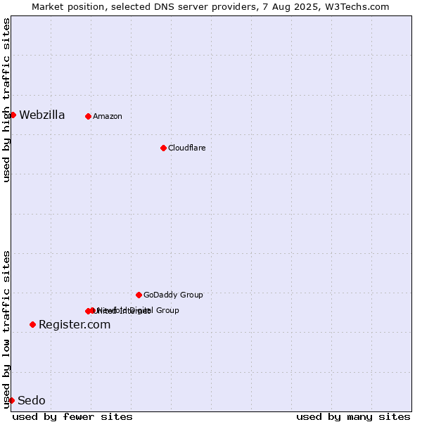 Market position of Register.com vs. Webzilla vs. Sedo